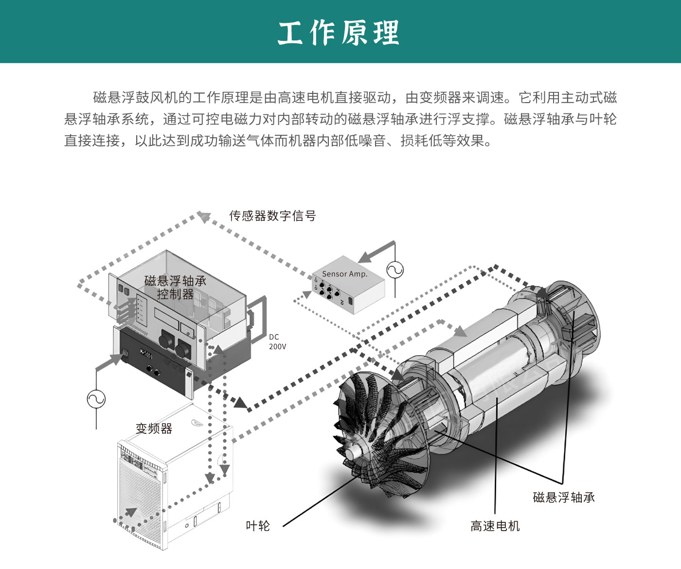 磁悬浮鼓风机详情_06.jpg