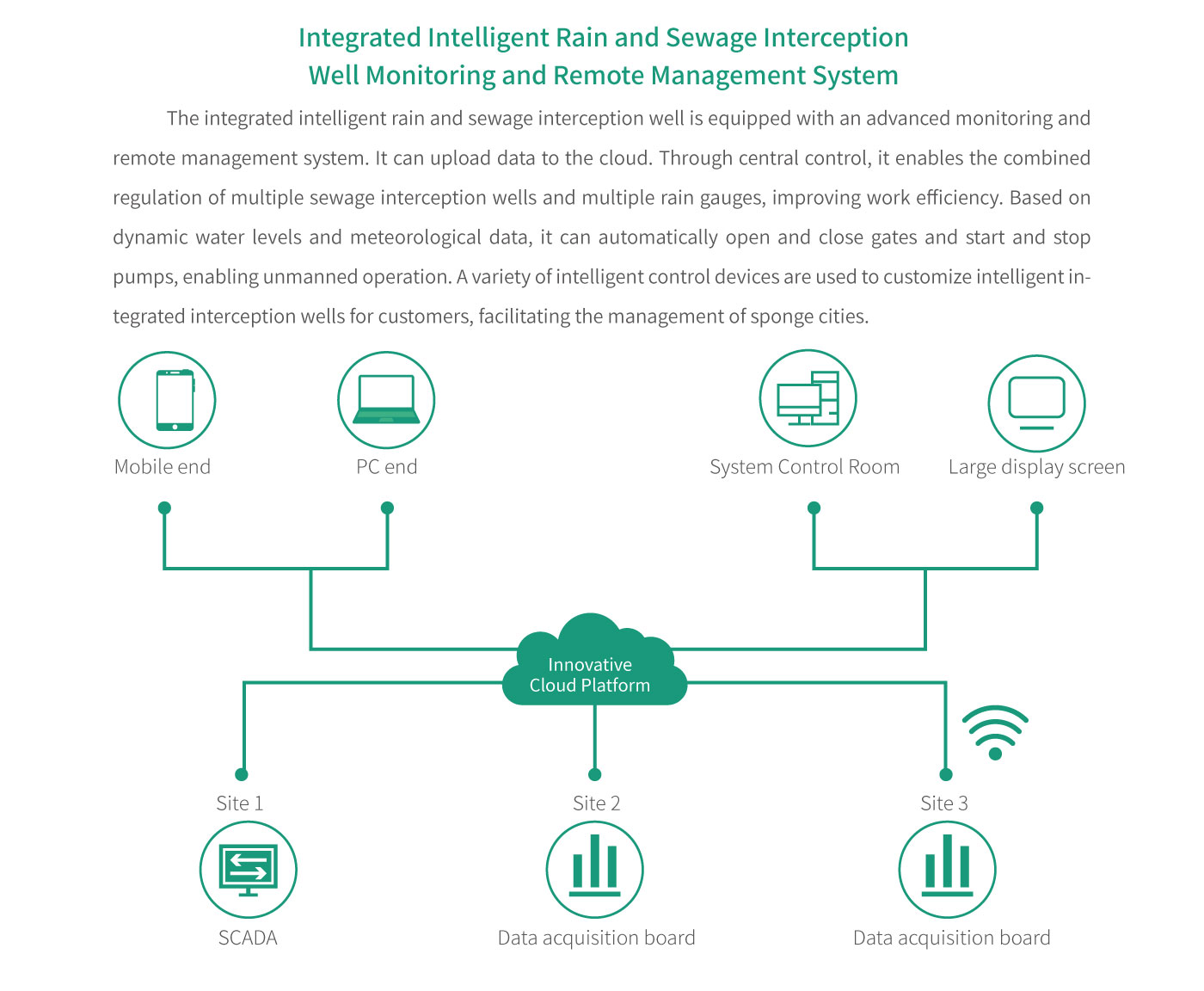 Integrated Intelligent Rainwater and Sewage Diversion Equipment