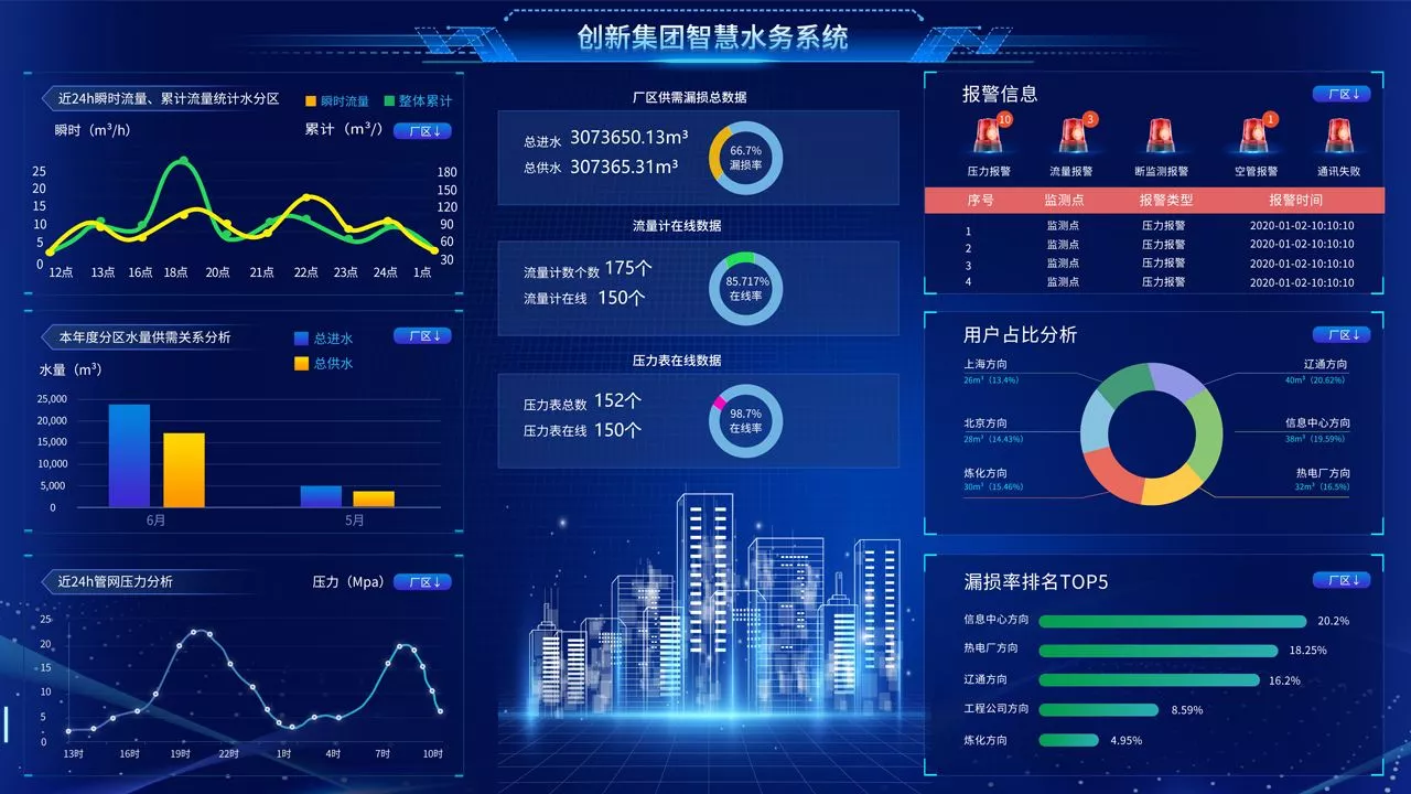 漏损控制解决方案-上海创新给水集团