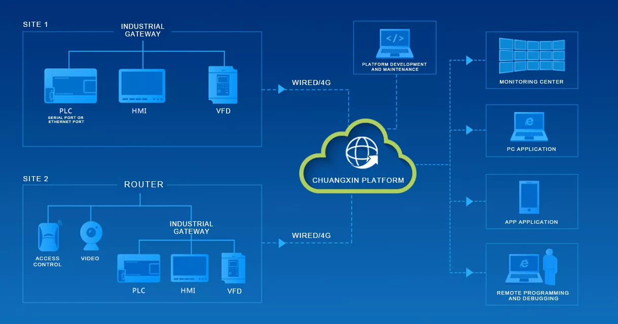 Shanghai Innovation Water Group Cloud Platform