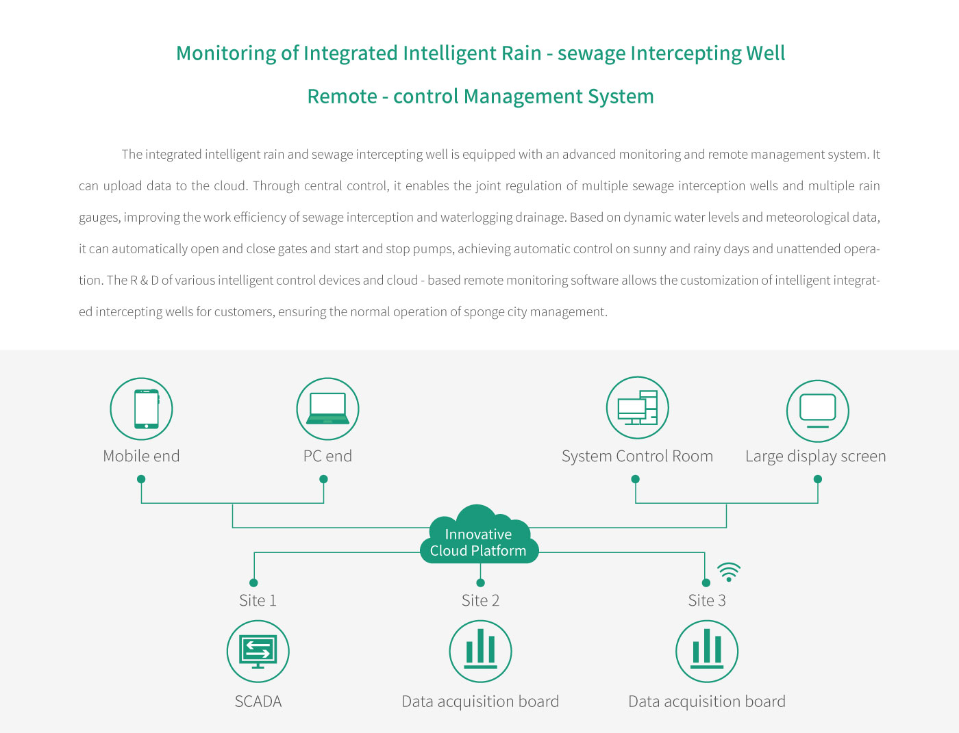 Integrated Intelligent Rainwater and Sewage Diversion Interception Well