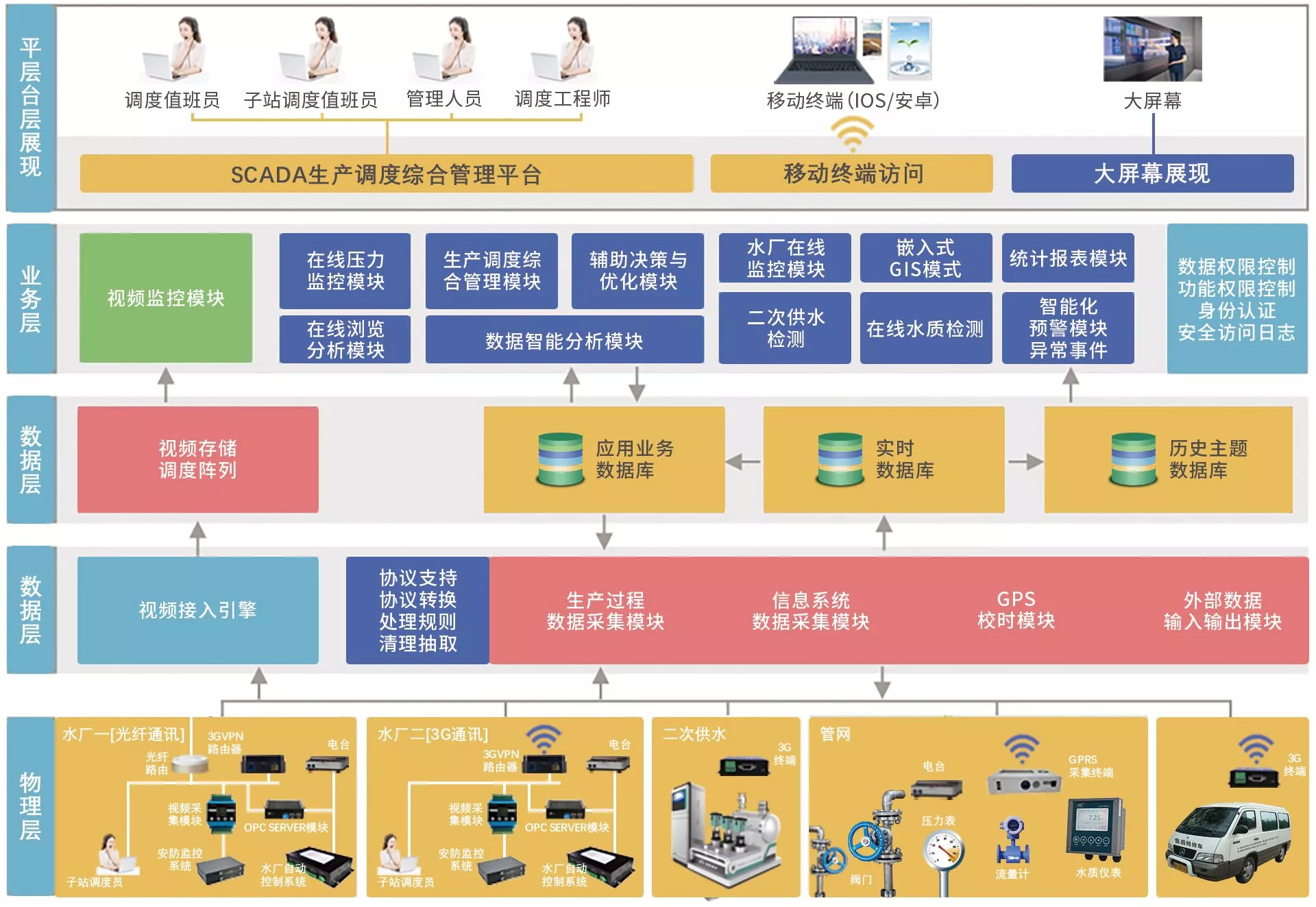 上海创新给水集团智慧水务系统